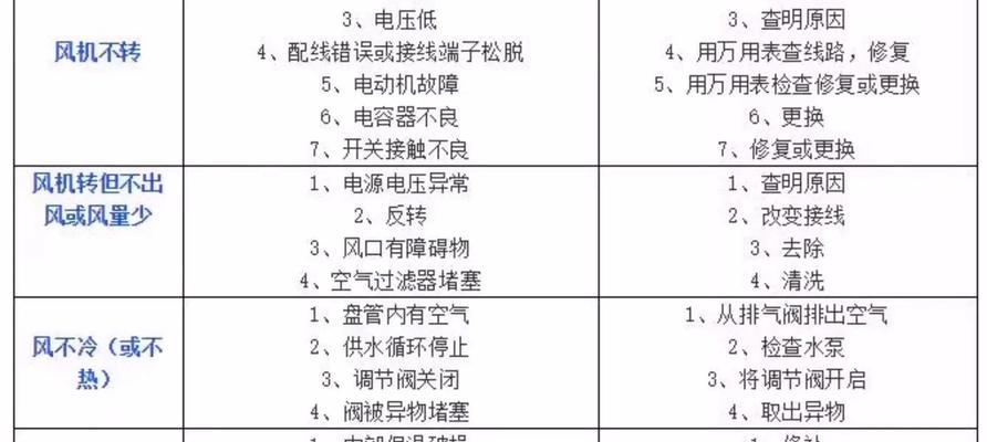 解析惠而浦空调P6故障代码的原因与处理方法（探究P6故障代码的可能原因以及如何有效应对）  第1张