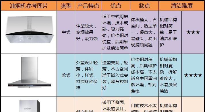 解决抽油烟机排烟不畅的问题（如何应对烟雾浓密）  第2张