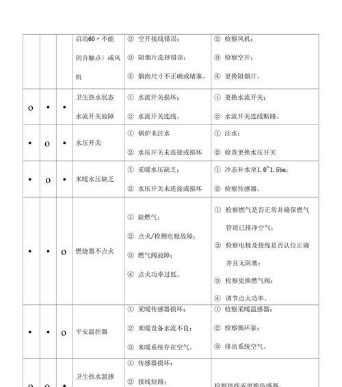 解决法罗力壁挂炉显示03故障的维修处理方法（探究法罗力壁挂炉03故障原因及解决方案）  第1张