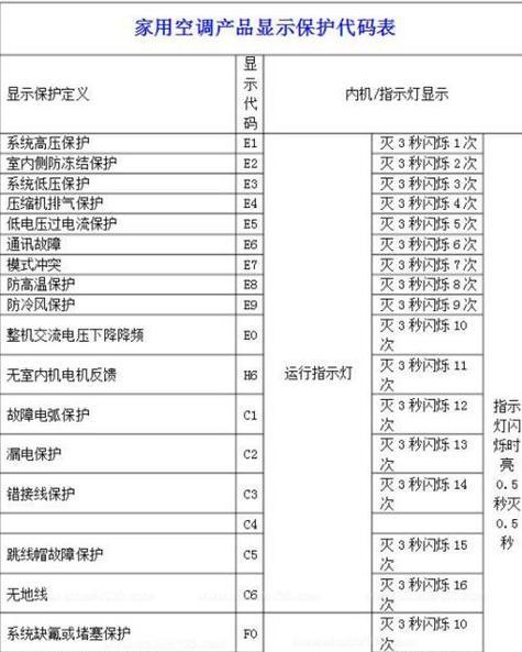 海尔空调08故障代码及故障原因分析（探究海尔空调08故障代码的常见问题及解决方法）  第2张