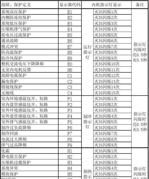 格力空调H4故障解决指南（怎样解决格力空调H4故障及常见故障排除方法）  第2张