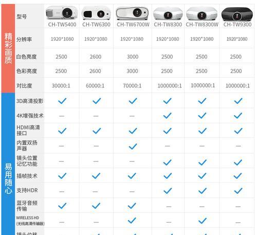 投影仪比例大小的调整及应用（如何通过调整投影仪的比例大小来实现更好的视觉效果）  第2张