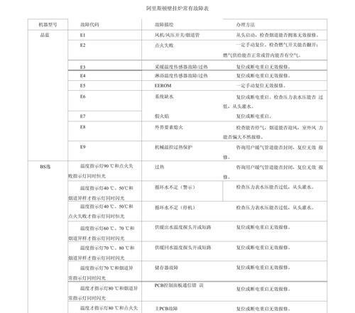 解决阿里斯顿壁挂炉显示E2故障的方法（掌握壁挂炉显示E2故障维修办法）  第1张
