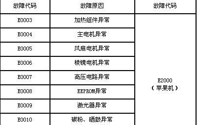 解决施乐打印机电源故障的技巧（施乐打印机电源故障的原因及解决方法）  第2张