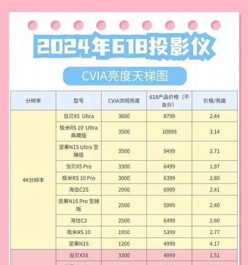 投影仪左右亮度不一的原因及解决方法（解决投影仪左右亮度不一问题的关键方法）  第3张