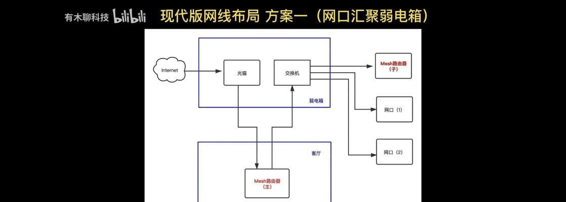 如何用两个路由器做组网？组网过程中需要注意什么？  第2张