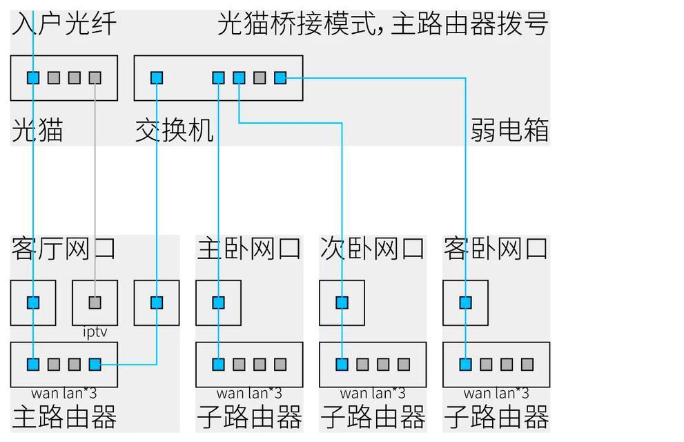 如何用两个路由器做组网？组网过程中需要注意什么？  第3张
