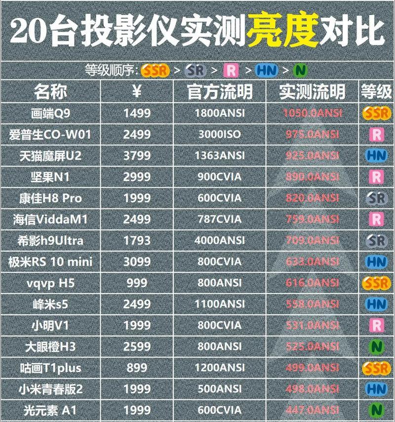 小娜投影仪测评结果？投影效果和性能如何？  第1张