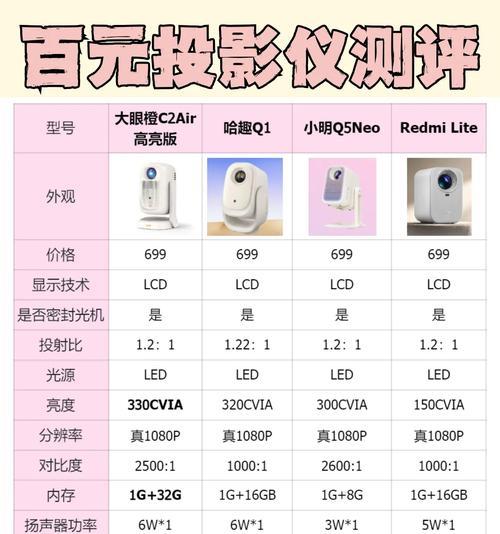 小娜投影仪测评结果？投影效果和性能如何？  第3张