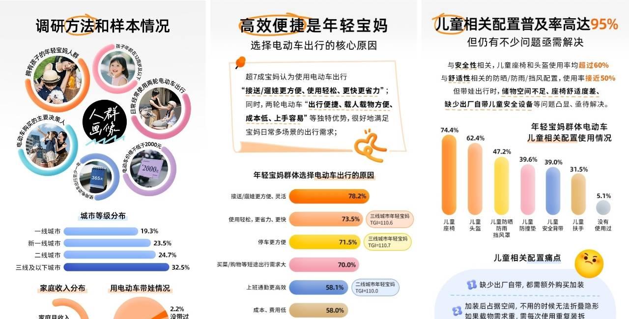 宝宝树 X 九号电动车 艾瑞咨询发布《2025 年年轻宝妈电动车出行白皮书》，洞察新一代妈妈出行新趋势  第2张