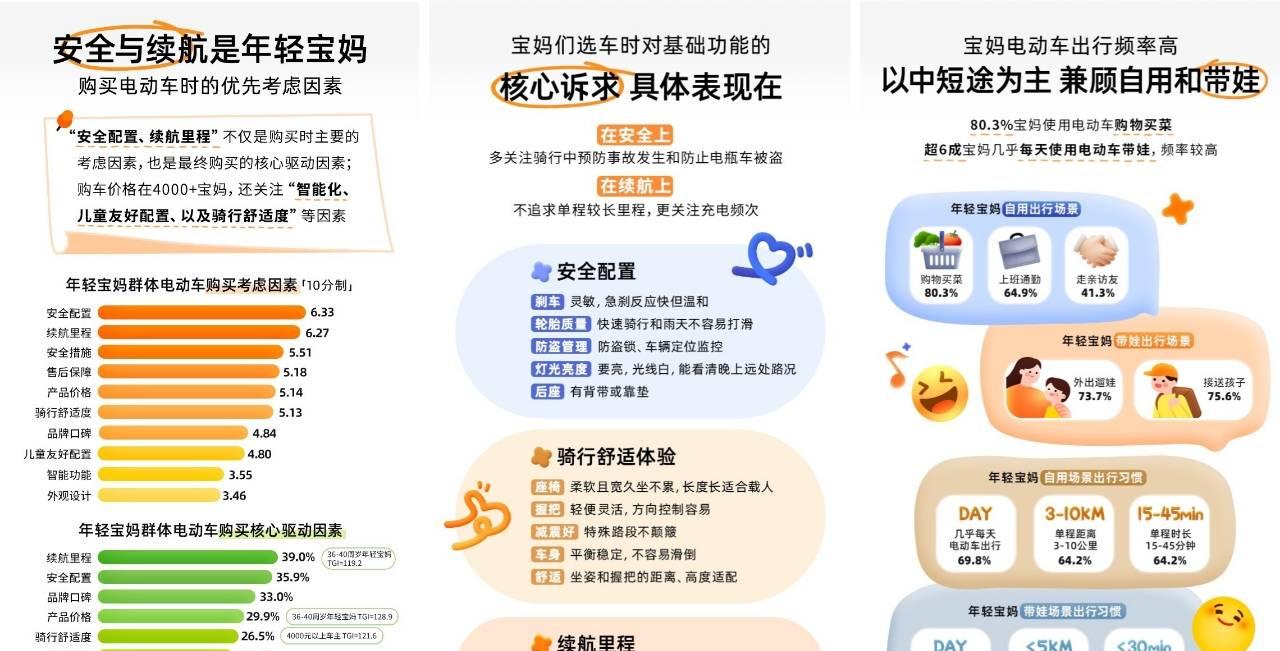 宝宝树 X 九号电动车 艾瑞咨询发布《2025 年年轻宝妈电动车出行白皮书》，洞察新一代妈妈出行新趋势  第3张