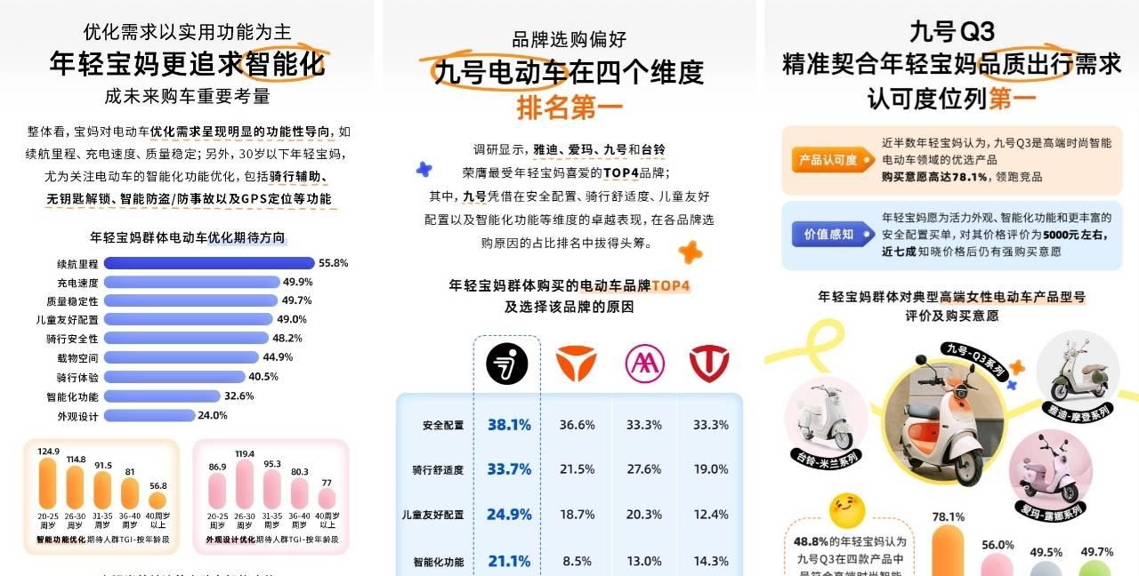 宝宝树 X 九号电动车 艾瑞咨询发布《2025 年年轻宝妈电动车出行白皮书》，洞察新一代妈妈出行新趋势  第4张