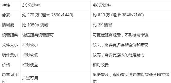 4K和2K显示器的区别及影响（让您了解4K和2K显示器的差异）  第1张