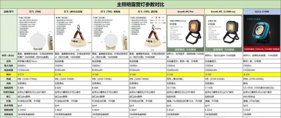 露营灯音箱的选择标准是什么？如何判断其音质和亮度？  第3张